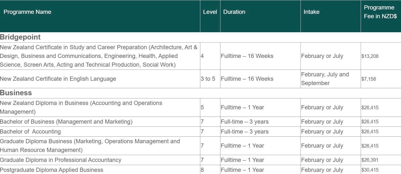 Học phí học viện công nghệ Unitec