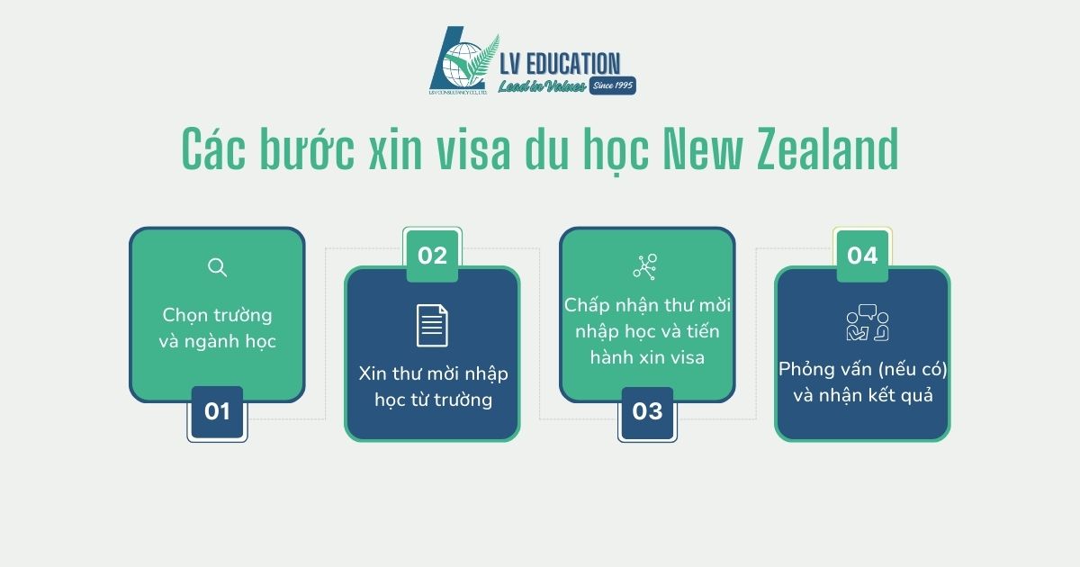 Quy trình xin visa du học New Zealand