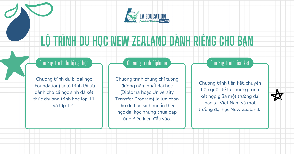 Lộ trình du học New Zealand