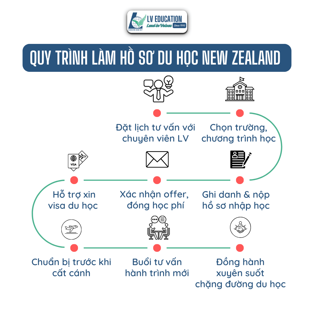 Quy trình tư vấn du học New Zealand
