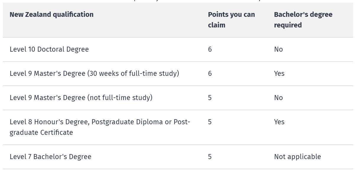 Tính điểm định cư New Zealand diện SMC